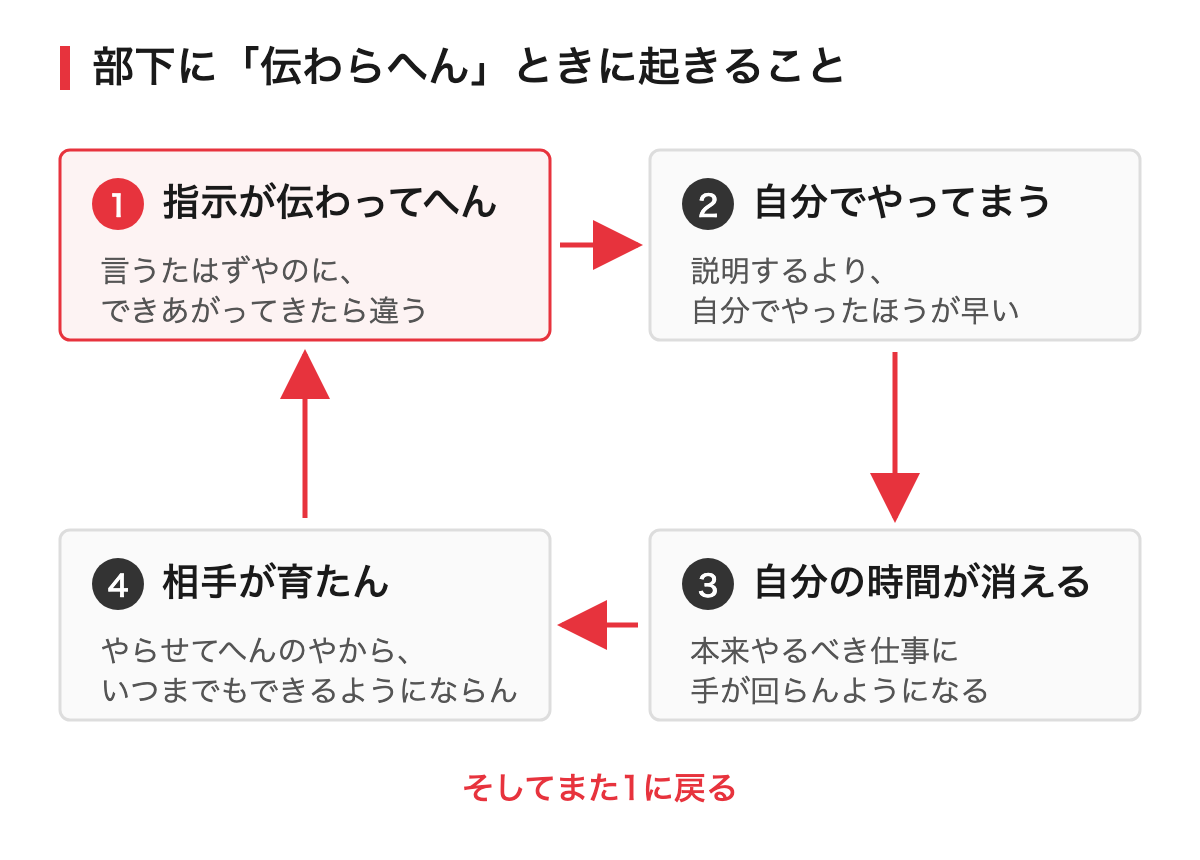 指示が伝わらないことで起きる悪循環の図