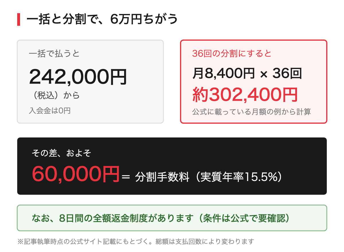 一括なら242000円税込から、36回分割にすると月8400円で総額約302400円となり、その差およそ6万円が分割手数料にあたることを示した図。8日間の全額返金制度がある旨も記載