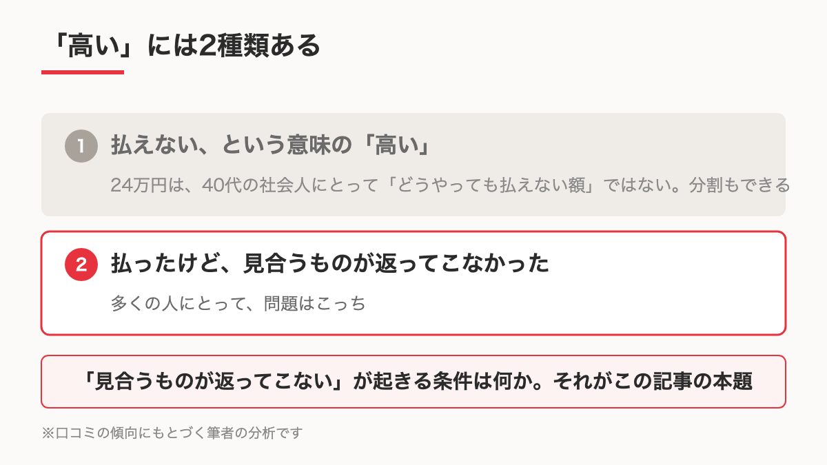 「高い」という口コミの2つの意味を分解した図