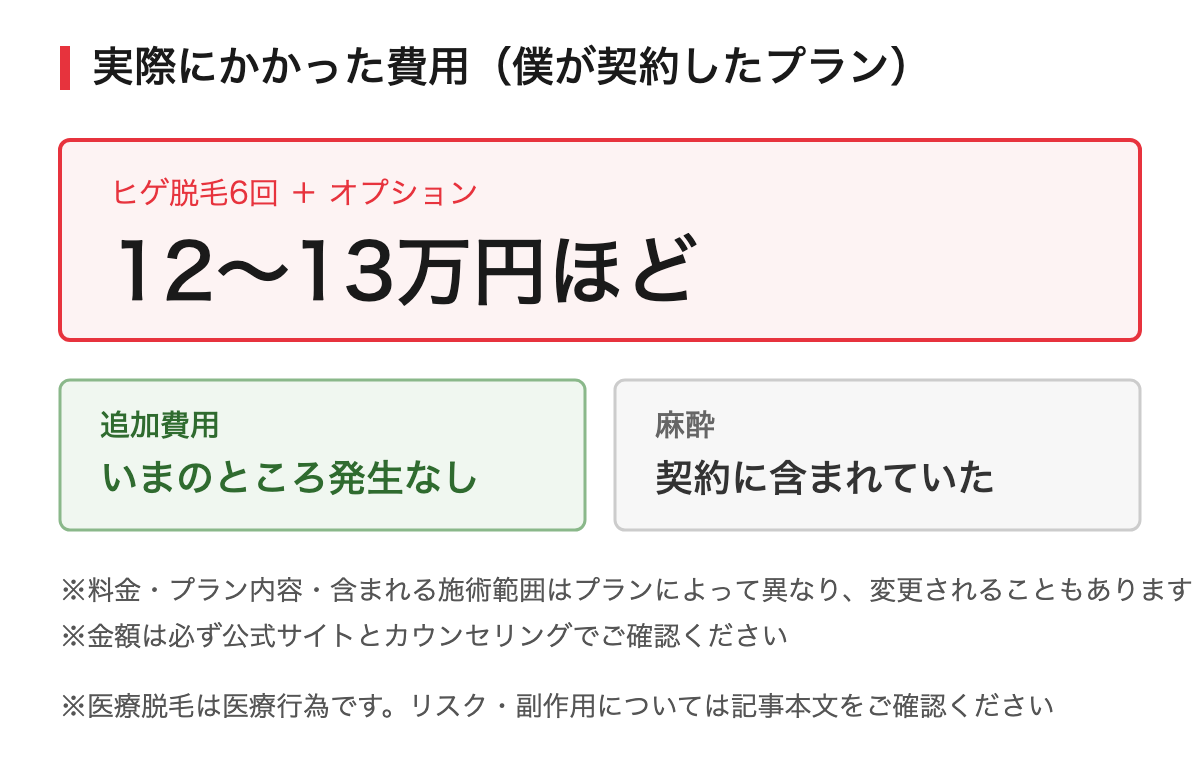 ヒゲ脱毛6回とオプションで12万から13万円ほど、追加費用は発生なし、麻酔は契約に含まれていたことを示した図