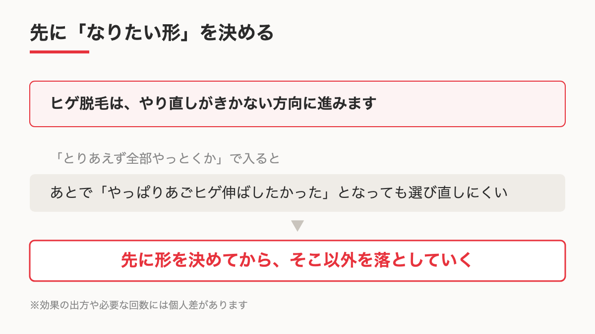 先に形を決めることの重要性を示す図