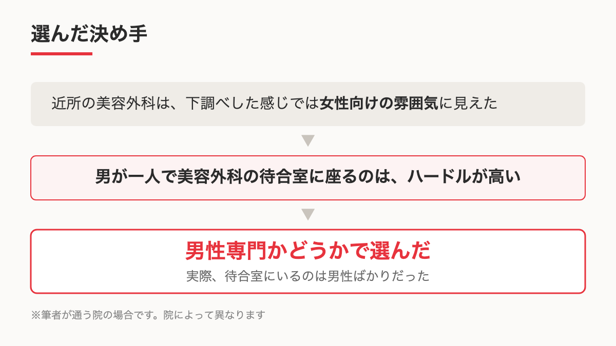 男性専門を選んだ理由を示す図