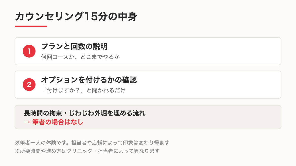 カウンセリング15分の内訳を示した図