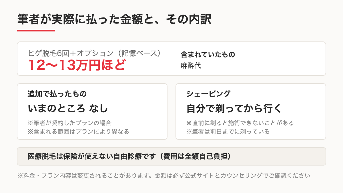 ヒゲ脱毛の費用の内訳を示した図