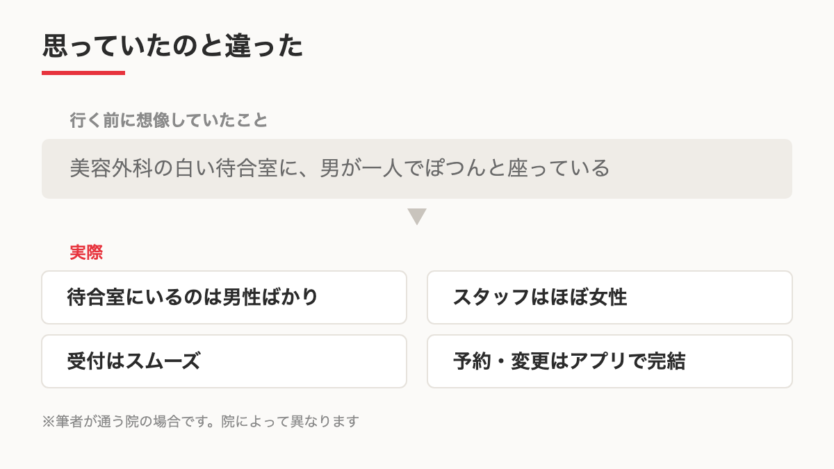 想像していた院内と実際の違いを示す図
