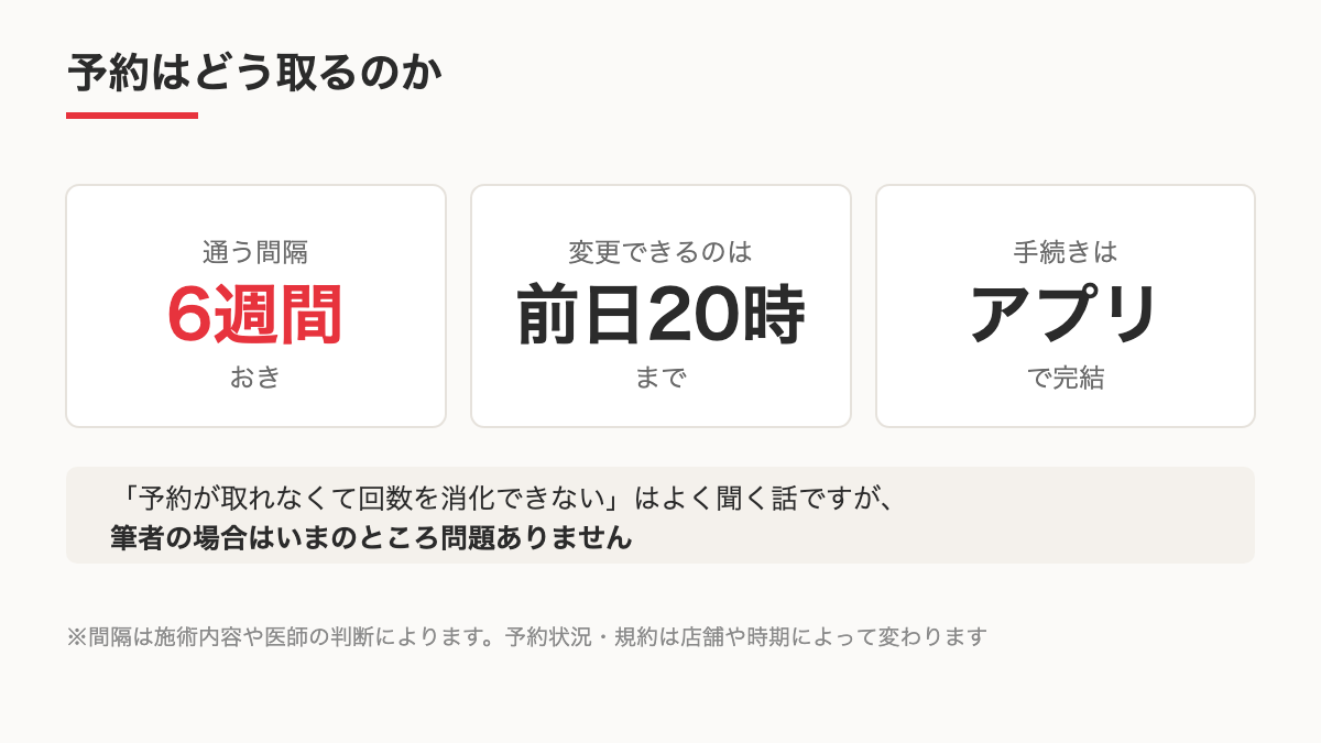 予約の間隔と変更期限を示す図
