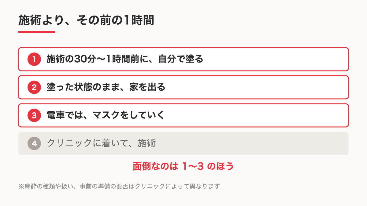 麻酔を塗ってから施術までの流れを示す図