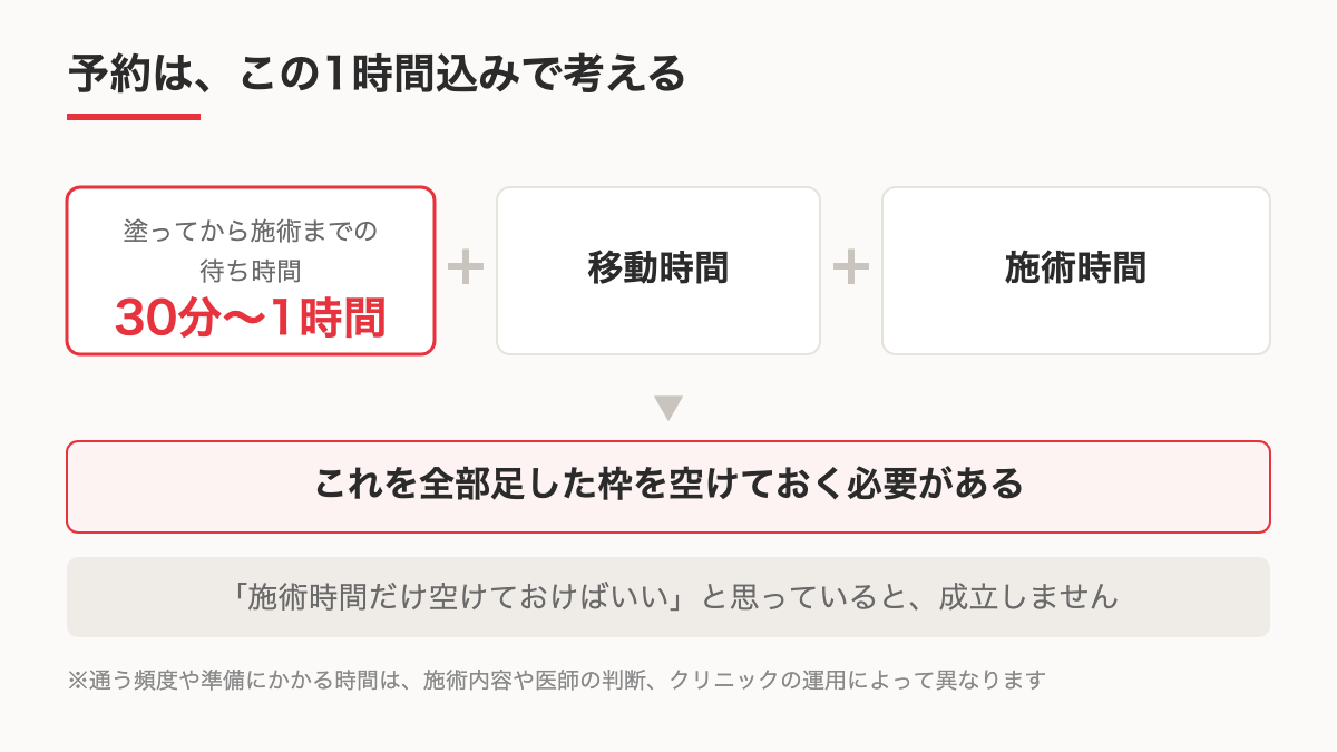 予約に必要な時間の合計を示す図
