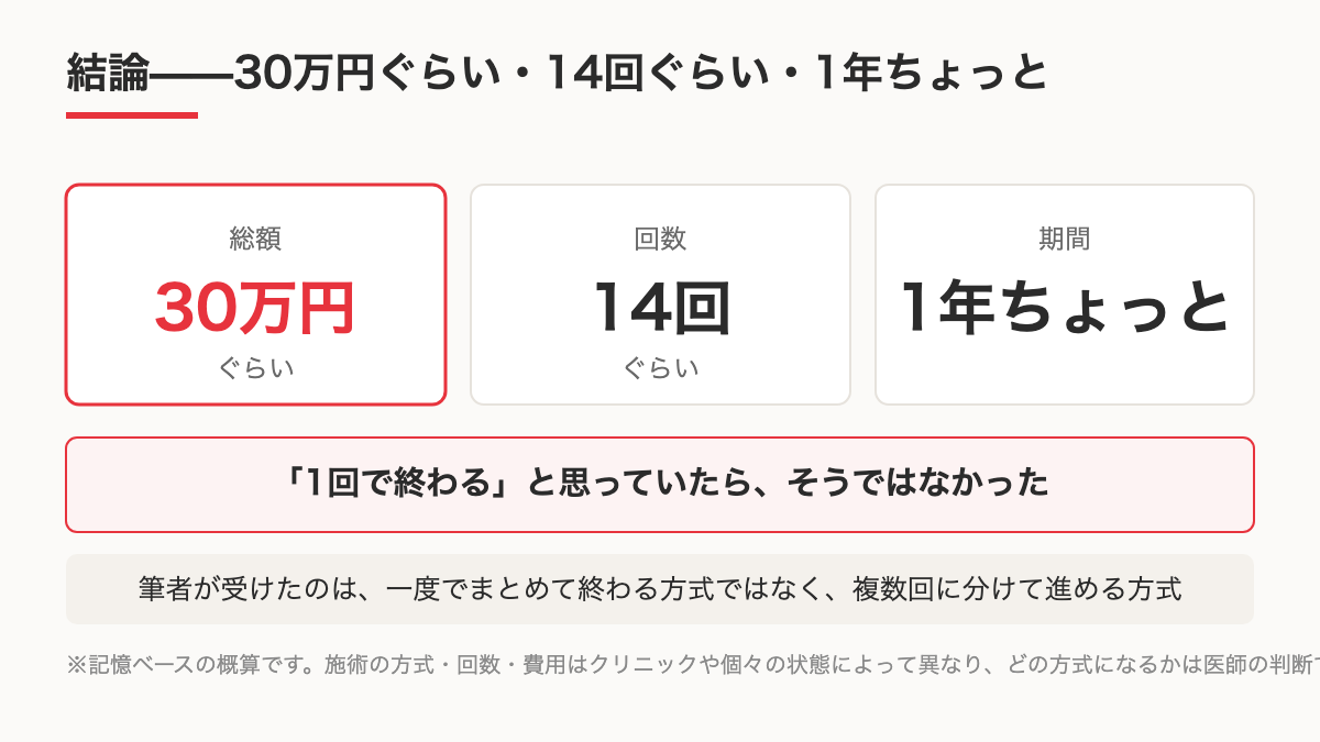 費用と回数と期間を示す図のイメージ