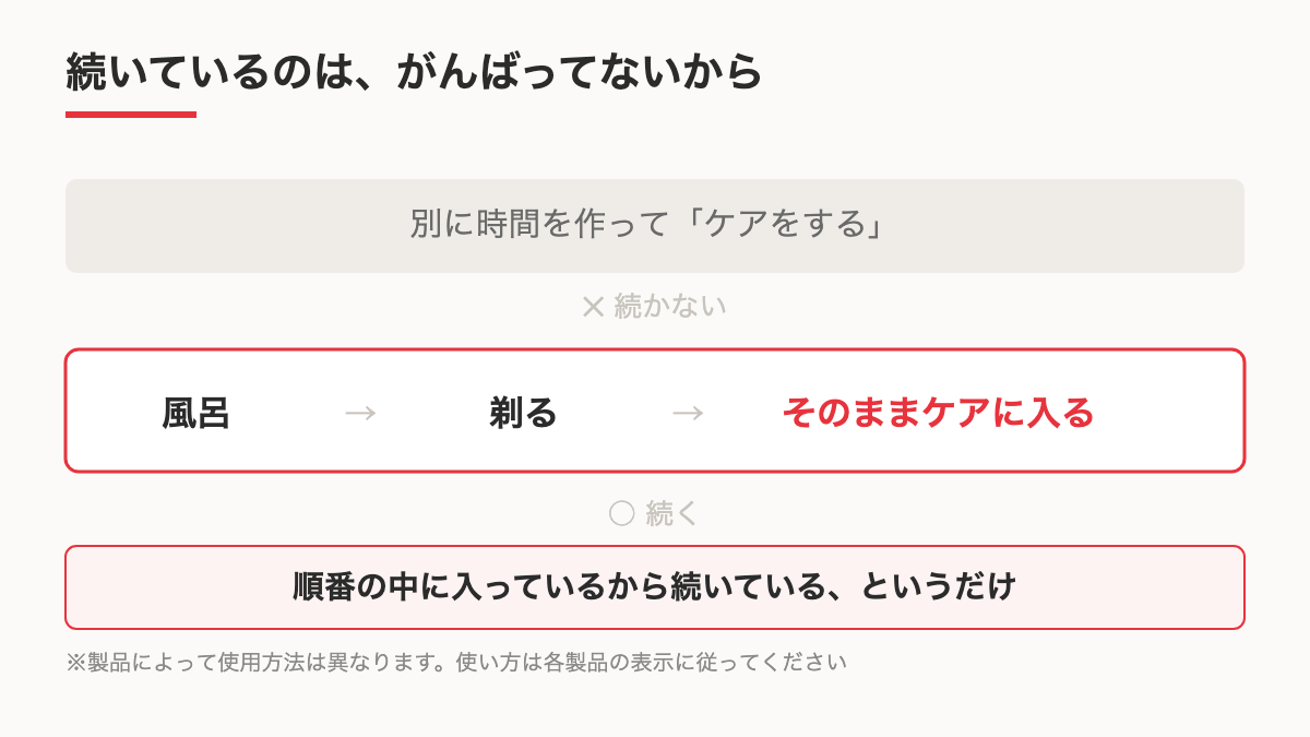 剃る流れの中にケアが入っているから続くことを示す図のイメージ