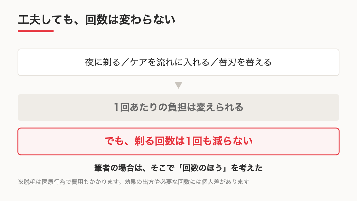 1回あたりを工夫しても回数は減らないことを示す図のイメージ