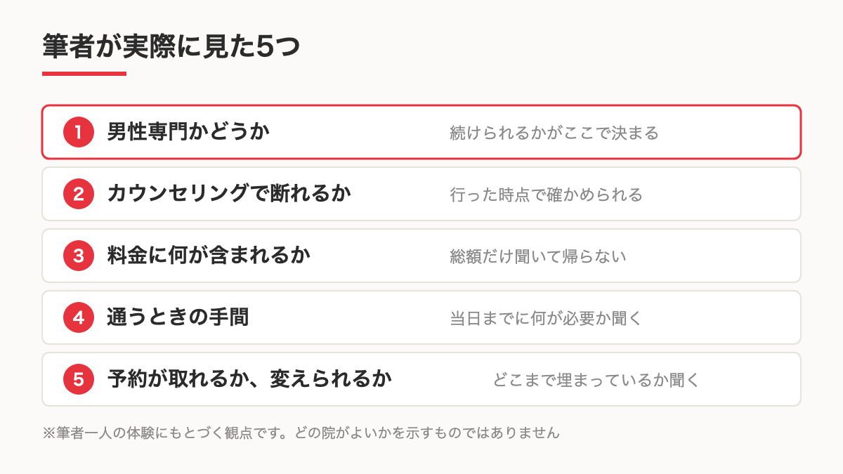 クリニックを選ぶときに見た5つの項目を示す図のイメージ