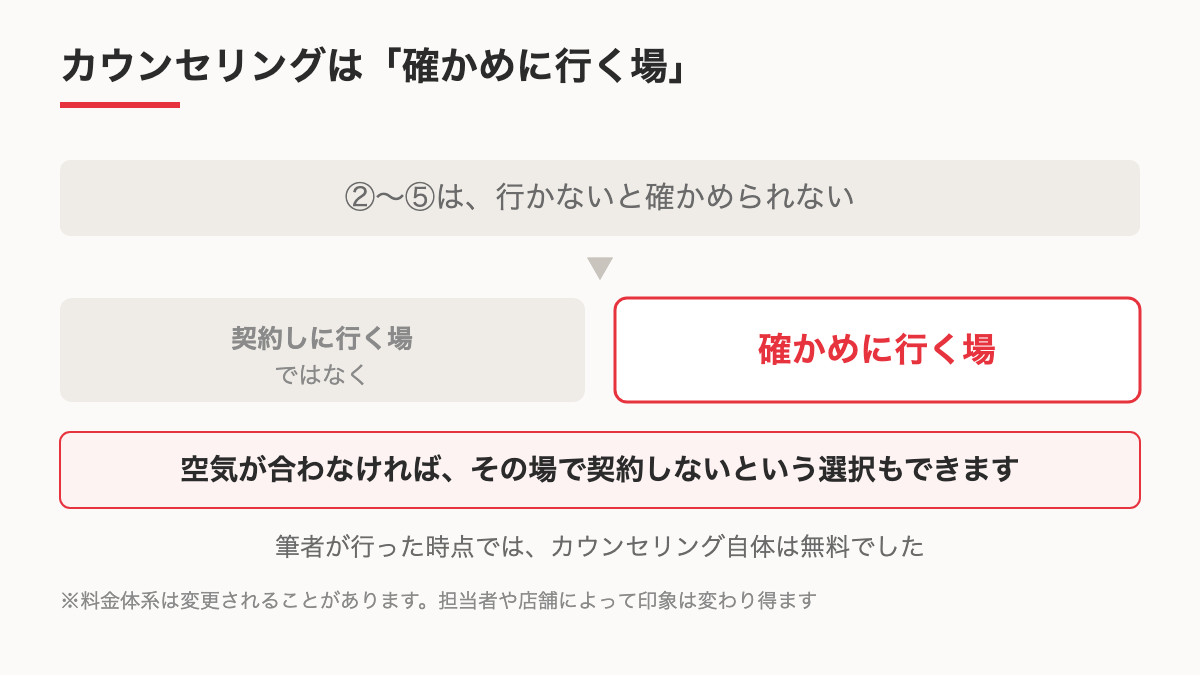カウンセリングは確かめに行く場であることを示す図のイメージ