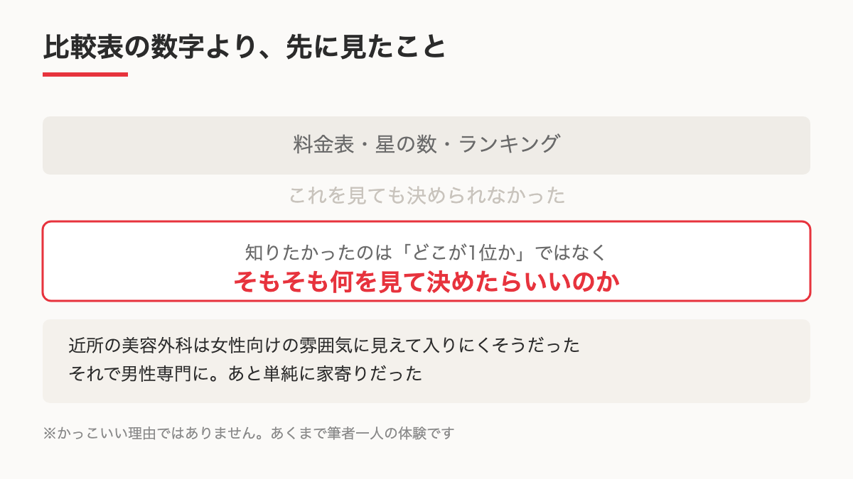 比較ではなく入りやすさで選んだことを示す図のイメージ