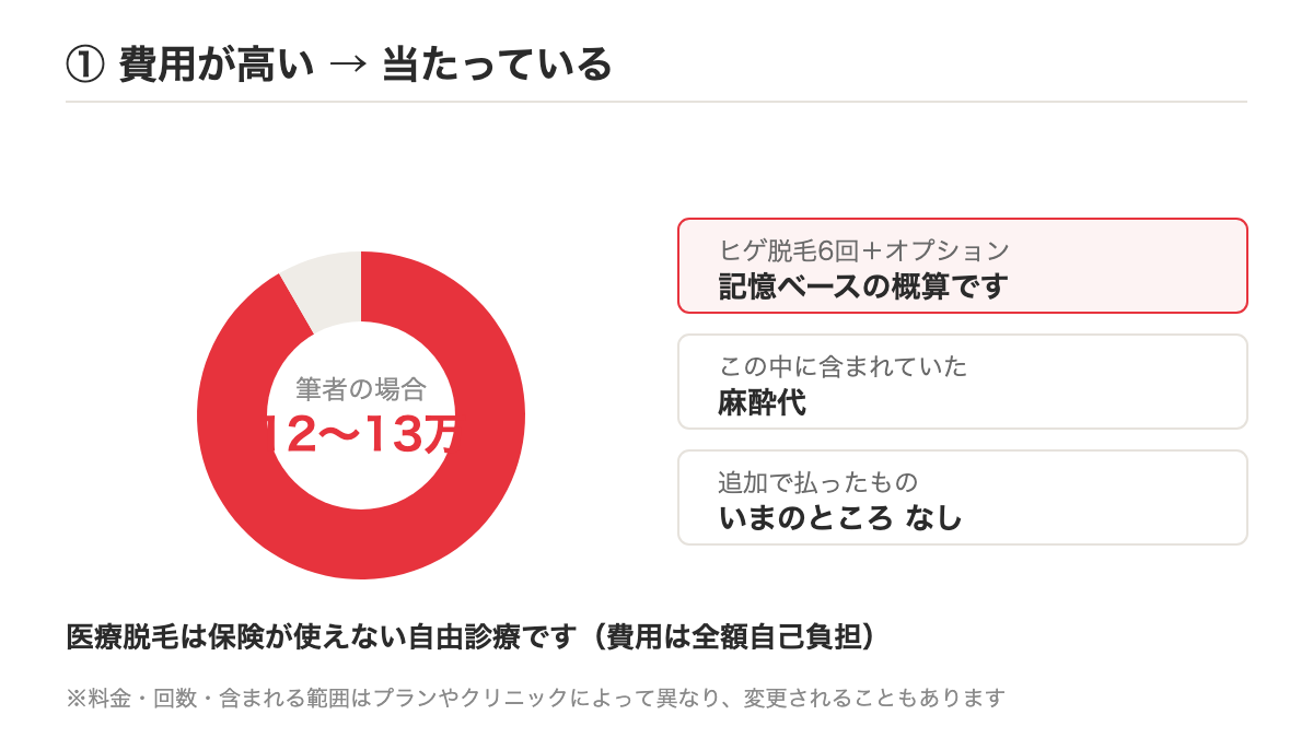 ヒゲ脱毛にかかった費用と内訳を示す図のイメージ