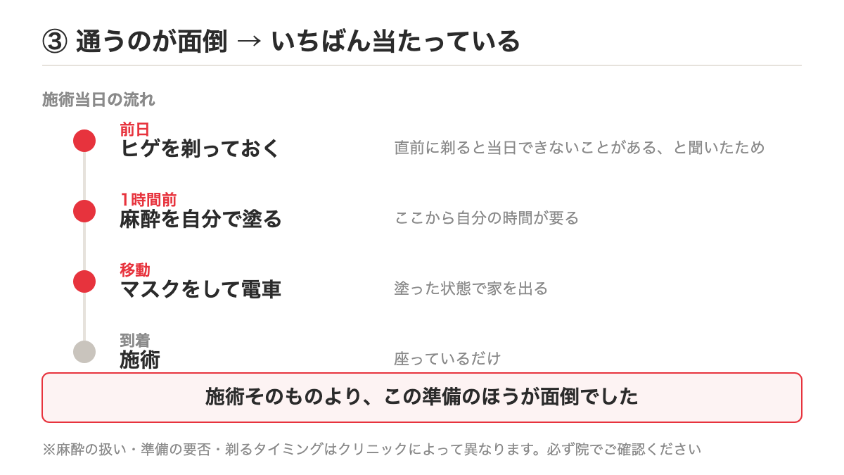 施術当日にかかる準備の流れを示す図のイメージ