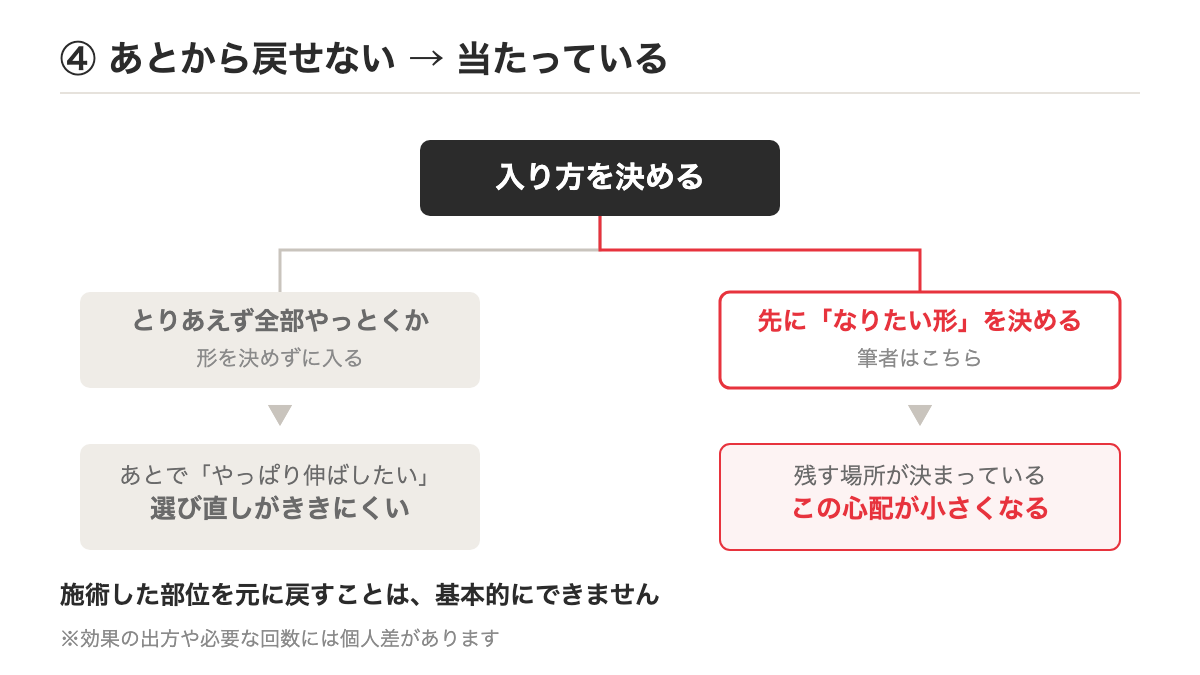 形を先に決めるかどうかで結果が変わることを示す図のイメージ