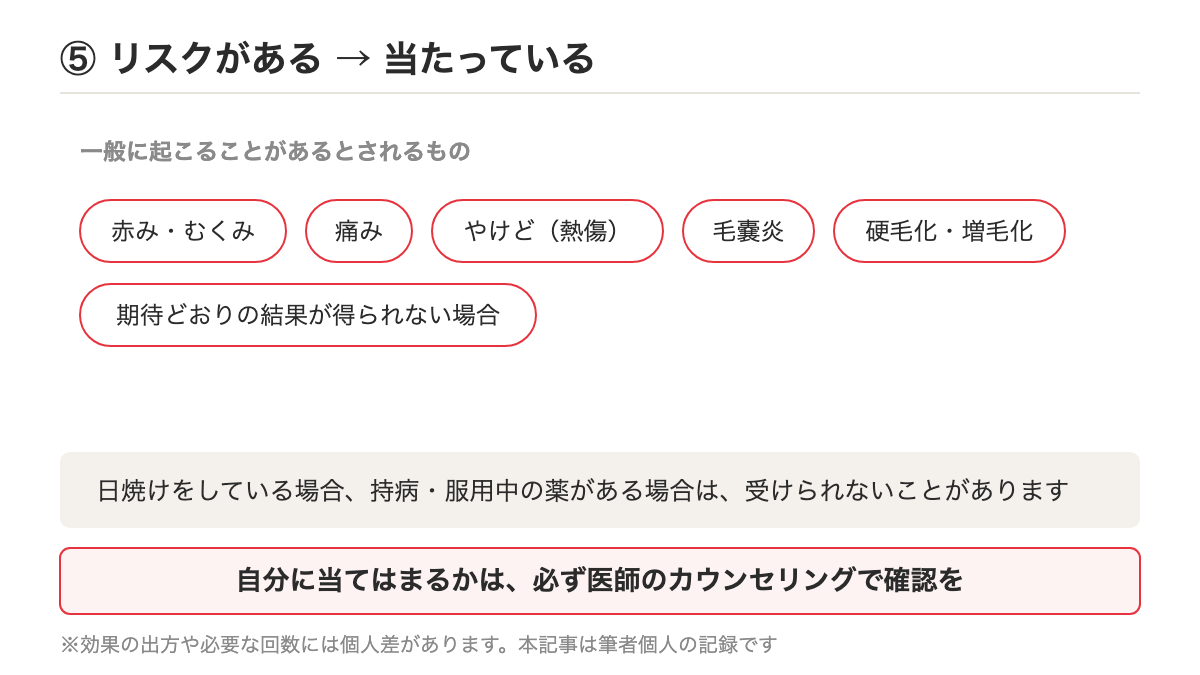 医療脱毛で一般に説明されているリスクを示す図のイメージ